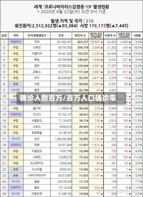 确诊人数百万/百万人口确诊率