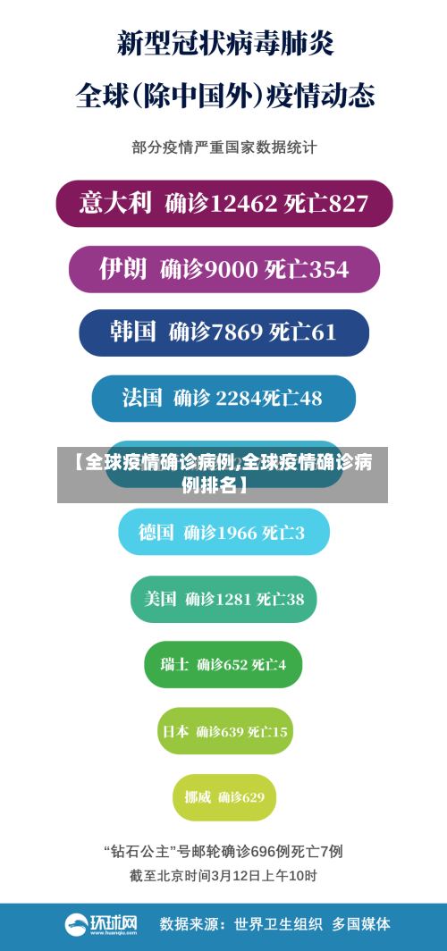 【全球疫情确诊病例,全球疫情确诊病例排名】-第2张图片
