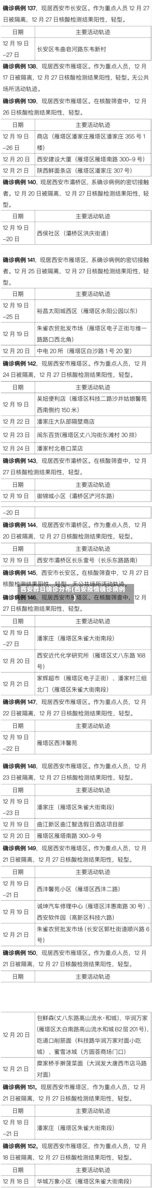 西安昨日确诊分布(西安疫情确诊病例)