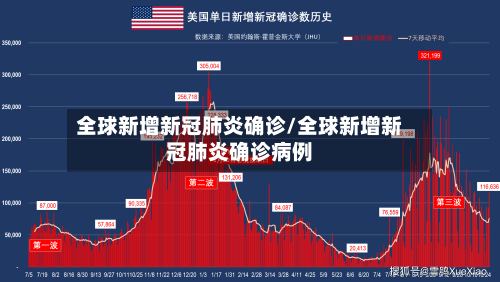 全球新增新冠肺炎确诊/全球新增新冠肺炎确诊病例-第2张图片