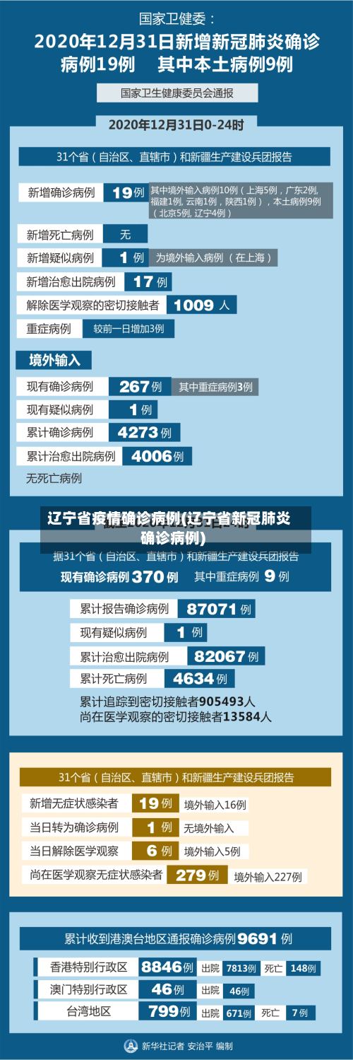 辽宁省疫情确诊病例(辽宁省新冠肺炎确诊病例)-第2张图片