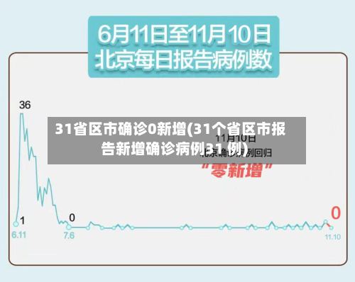 31省区市确诊0新增(31个省区市报告新增确诊病例31 例)