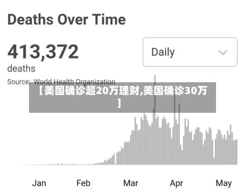 【美国确诊超20万理财,美国确诊30万】