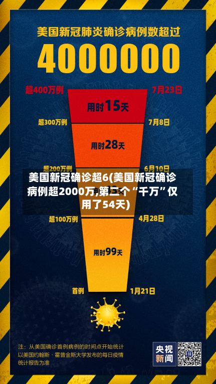 美国新冠确诊超6(美国新冠确诊病例超2000万,第二个“千万”仅用了54天)-第2张图片