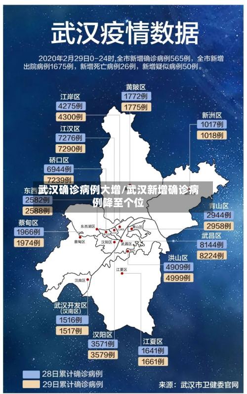 武汉确诊病例大增/武汉新增确诊病例降至个位
