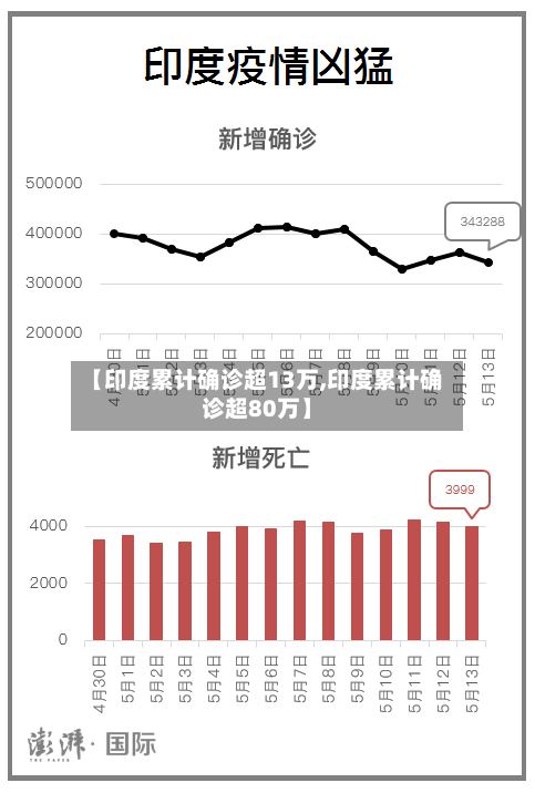 【印度累计确诊超13万,印度累计确诊超80万】