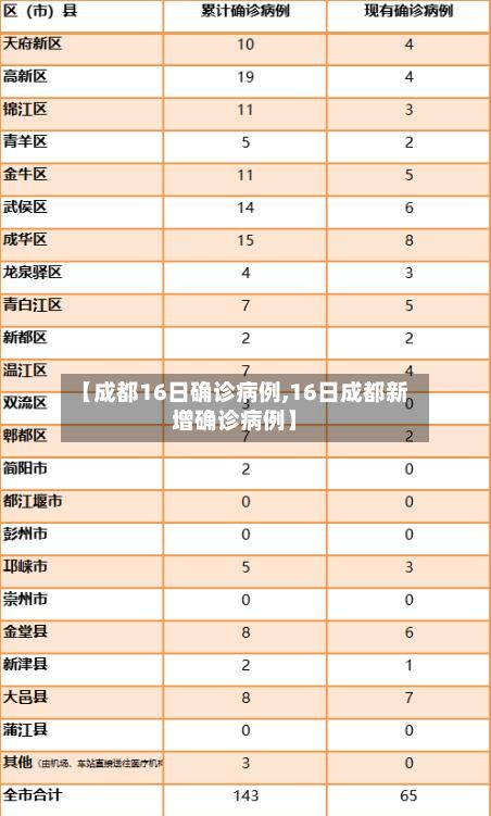 【成都16日确诊病例,16日成都新增确诊病例】