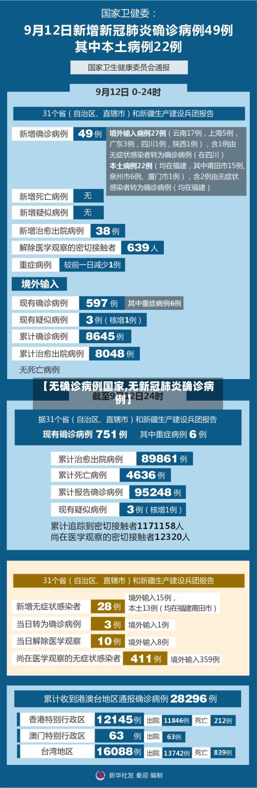 【无确诊病例国家,无新冠肺炎确诊病例】