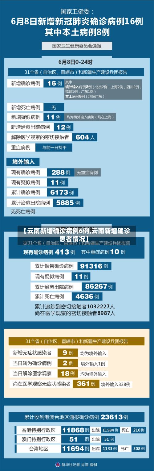 【云南新增确诊病例6例,云南新增确诊患者情况】